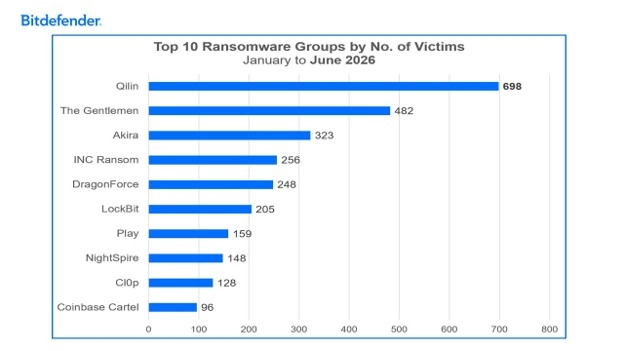 Top-Ten der verwendeten Ransomware-Familien